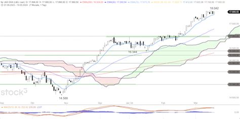 DAX Nimmt Erneut Kurs Auf 18 000 Punkte Boerse Daily De