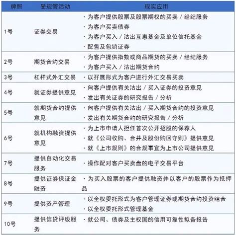 香港1到10号金融牌照简介 知乎