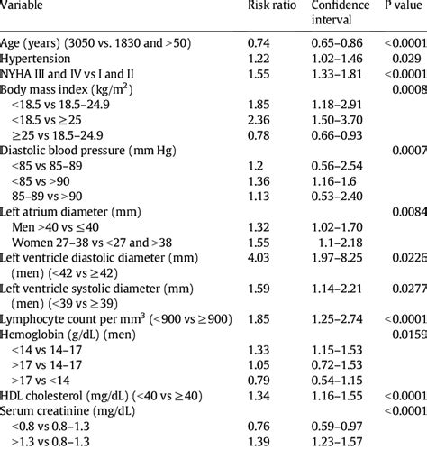 Variables associated with prognosis in patients with heart failure ...