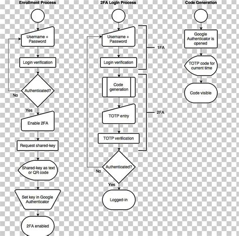 Time Based One Time Password Algorithm Multi Factor Authentication