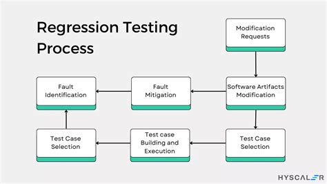 5 Best Regression Testing Tools In 2024 Hyscaler