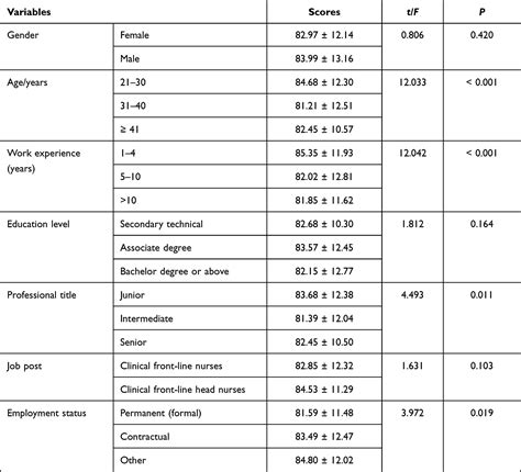 Nurses’ Intentions, Awareness and Barriers in Reporting Adverse | RMHP