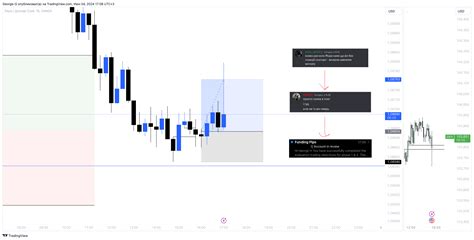 OANDA EURUSD Chart Image By George G TradingView