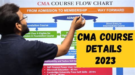 Cma Course Details Cma Course Fee Syllabus Eligibility