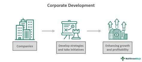 Corporate Development What It Is Strategies Examples