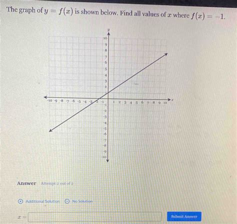 Solved The Graph Of Y F X Is Shown Below Find All Values Of X Where