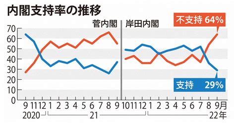 【毎日世論調査】岸田内閣支持率29 7で3割割る 不支持64 10 自民党支持23 6で現行方式の調査開始以降最低 国葬「反対」62 黒マッチョニュース