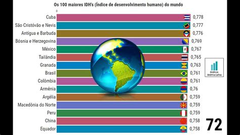 Os 100 maiores IDH s Índice de desenvolvimento humano do mundo