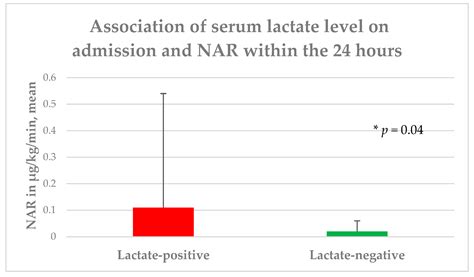 Diagnostics Free Full Text Impact Of Serum Lactate As An Early