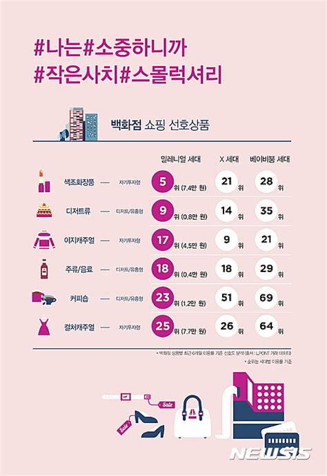 밀레니얼 세대 10명중 3명 결혼자녀 계획없다나의 행복 가장 중요 공감언론 뉴시스통신사