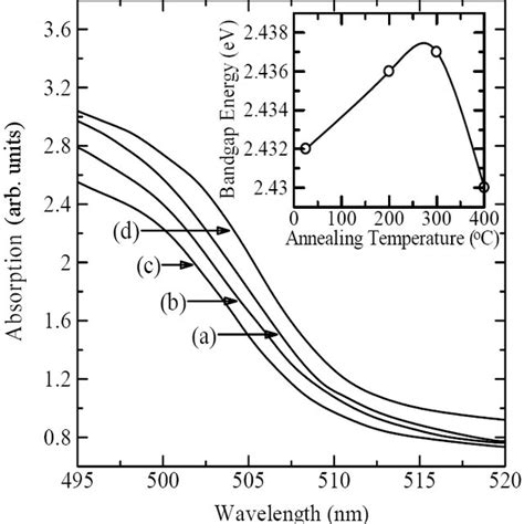 Resistivity Of Ito Thin Films As A Function Of Annealing Temperature Download Scientific Diagram