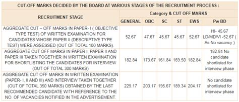 RBI Grade B Cut Off 2021 Out Check Grade B Officer Cut Off Marks