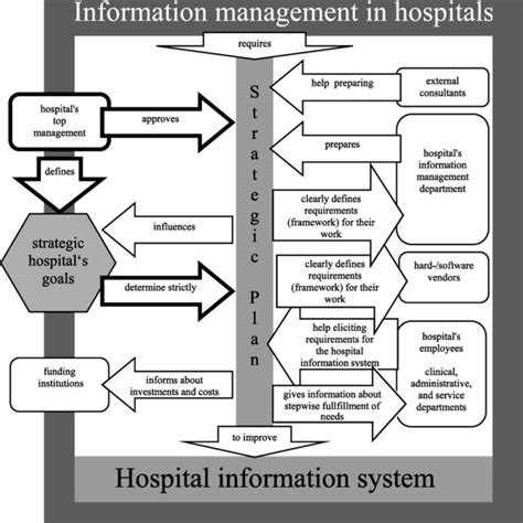 Pdf Strategic Information Management Plans The Basis For Systematic