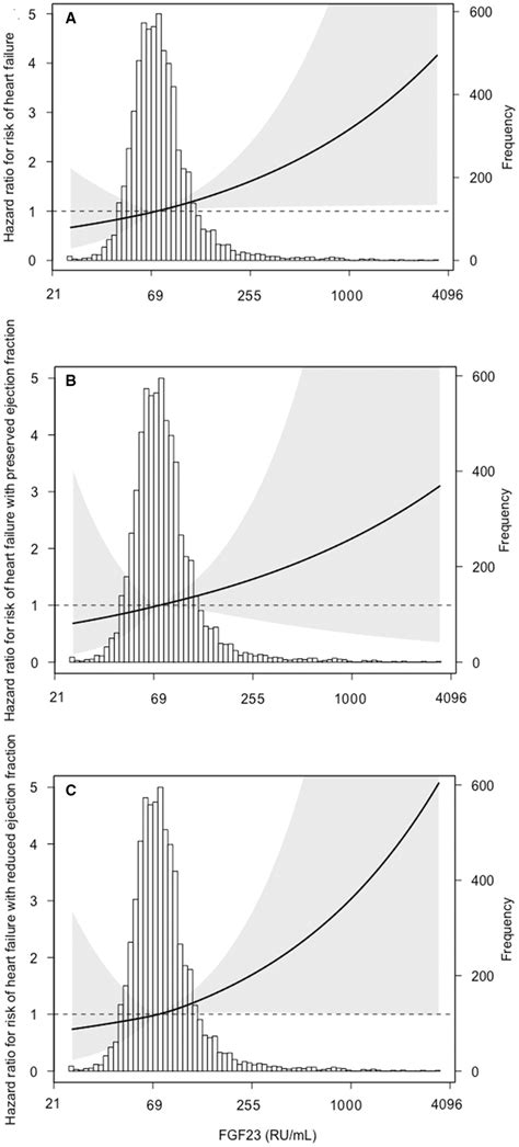 Fibroblast Growth Factor 23 And Risk Of New Onset Heart Failure With Preserved Or Reduced