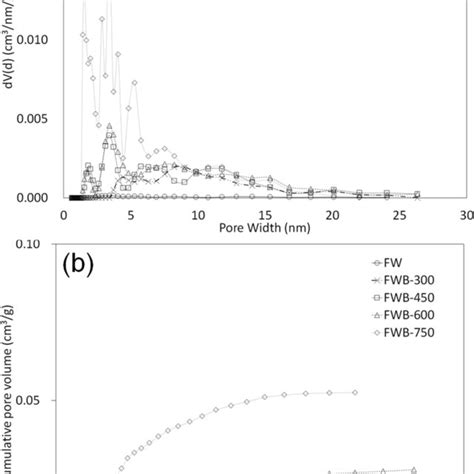 Sem Images Of Fw And Fwb Pyrolyzed At Different Temperatures A Fw B