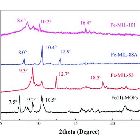 The Xrd Spectrum Of The Different Fe Based Mofs Download Scientific