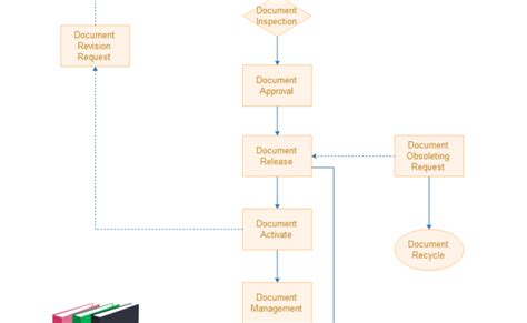 Document Management Process Diagram And Flow Chart – Otosection