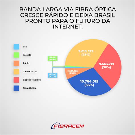 Internet banda larga via fibra óptica cresce rápido