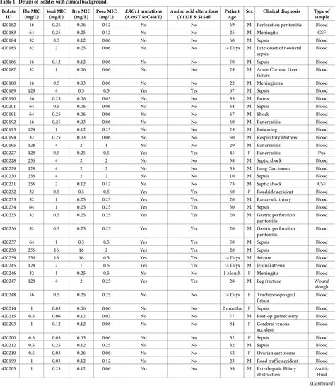 Table 1 From Mechanisms Of Azole Antifungal Resistance In Clinical