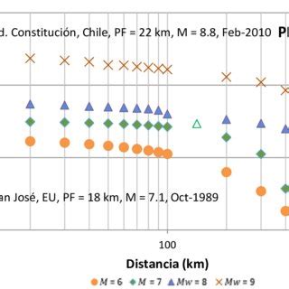 24 Curvas neuronales de atenuación para diferentes magnitudes