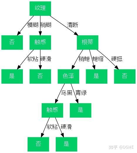 统计学习方法笔记 决策树 Id3算法python 知乎