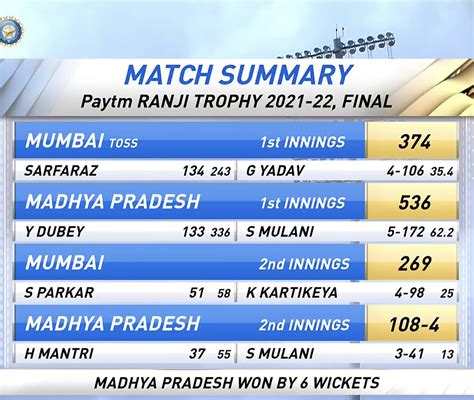 Ranji Trophy Final Madhya Pradesh Clinch First Ever Title With 6