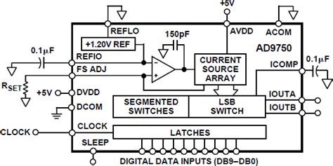 AD9750ARZ Analog Devices Datasheet PDF Technical Specs