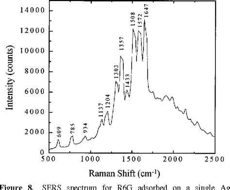 Figure 1 From Surface Enhanced Raman Spectroscopy Of Individual Rhodamine 6g Molecules On Large