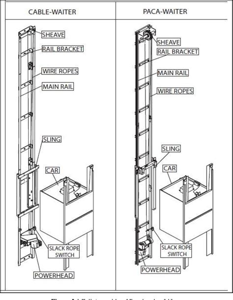 Figure 2.3 from Design And Analysis Of Dumbwaiter Lift For Public ...