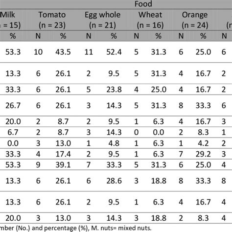 Comparison Between Cross Reactive Food And Different Types Of Pollen In