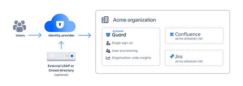 Check Whether You Need Atlassian Guard And A Cloud Idp Atlassian Support