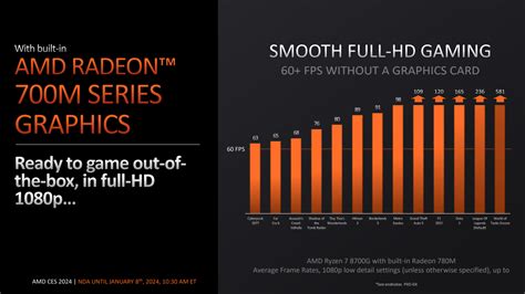 Ces 2024 Amds Ryzen 8000 G Series Chips Level Up Integrated Graphics Pcmag