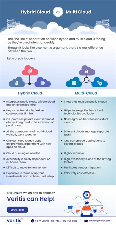 Multi Cloud Vs Hybrid Cloud Whats The Difference