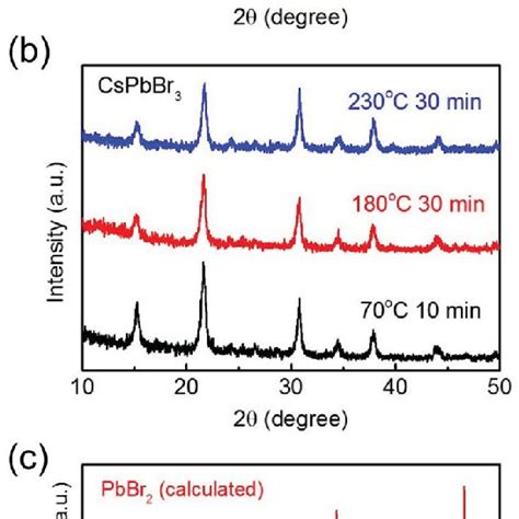 Xrd Patterns Of A Mapbbr 3 And B Cspbbr 3 Polycrystalline Films