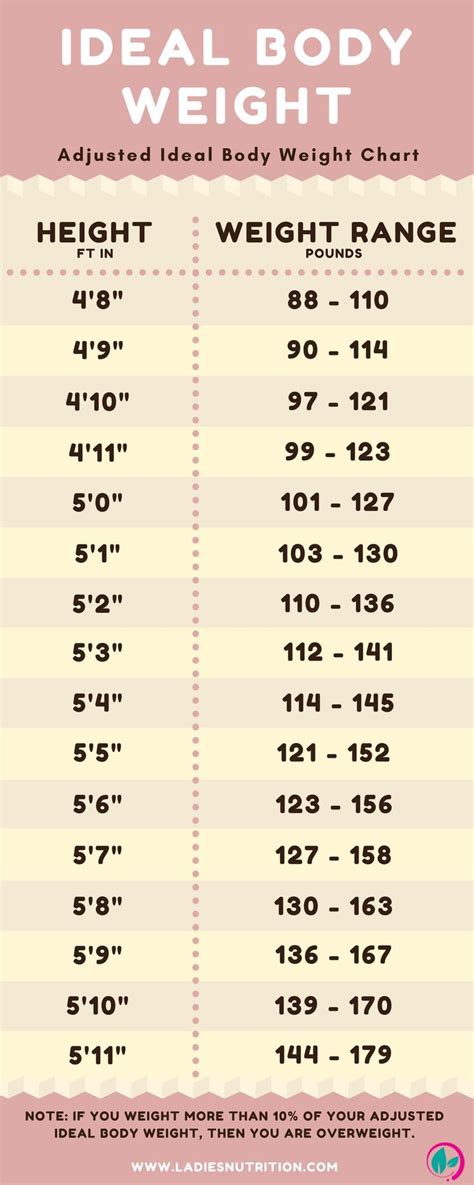 How Much Should You Weigh Calculate Your Ideal Body Weight Ideal Body Weight Weight For