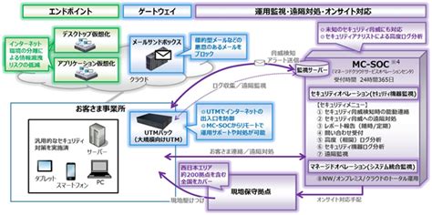 【ntt西日本】幅広い規模・業種の企業ニーズに応える新たなセキュリティサービスの提供開始について ～ict環境のセキュリティ対策から運用まで