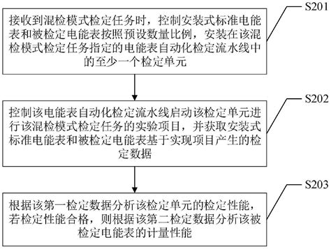 一种电能表装置性能核查方法、装置及可读存储介质与流程