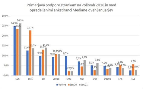 Anketa Pop Tv Z Nekaj Bolj Imi Rezultati Za Vlado Ne Pa Tudi Za