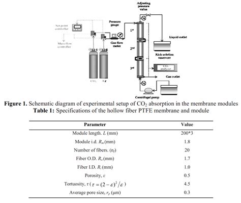 Experimental work using hollow fiber membrane contractor – Science-Share