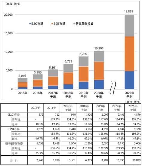 2025年、国内コネクテッドカー関連市場は2兆円規模に成長：矢野経済研究所｜市場動向 Techfactory