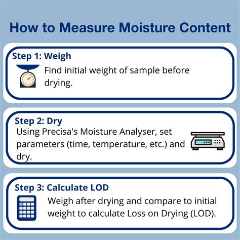 Determination of Moisture Content in Food | Water Content