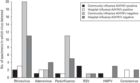 Number Of Specimens Positive For Non Influenza Respiratory Viruses In