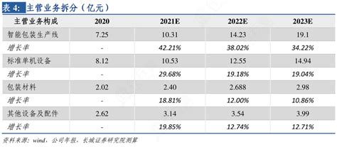 请教各位朋友主营业务拆分（亿元）行行查行业研究数据库