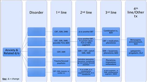 Anxiety Disorder Treatment Diagram | Quizlet