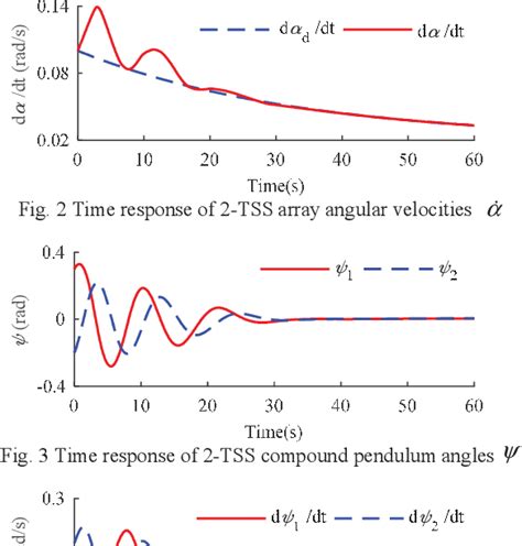 Figure 2 From Finite Time Output Feedback Attitude Control For Double