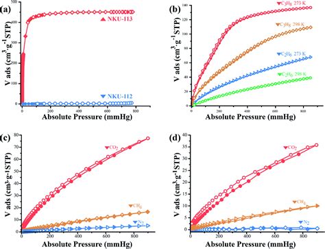 Enhancing The Stability And Porosity Of Penetrated Metalorganic