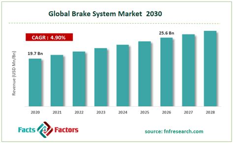 Brake System Market Size Growth Global Trends Forecast To