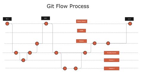 Git Flow Process Edrawmax Template