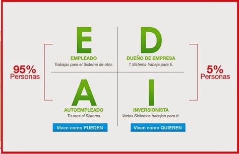 Emprendedor Mentalidad Ganadora: El Cuadrante Del Flujo Del Dinero