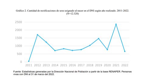 A 10 Años De La Ley De Identidad De Género Más De 12 Mil Personas Cambiaron El Sexo Asignado Al